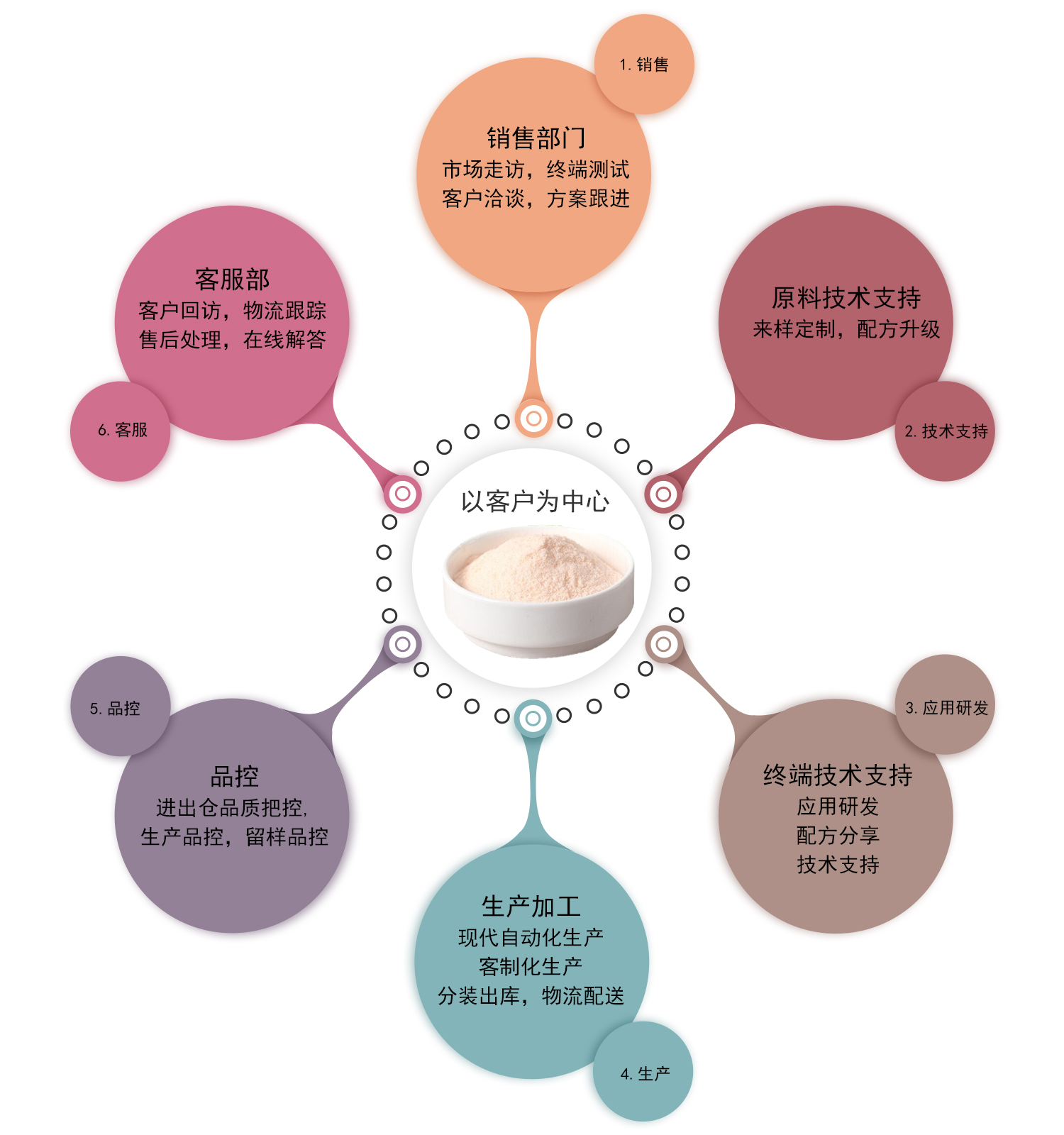 固體飲料技術支持